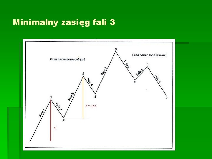 Minimalny zasięg fali 3 