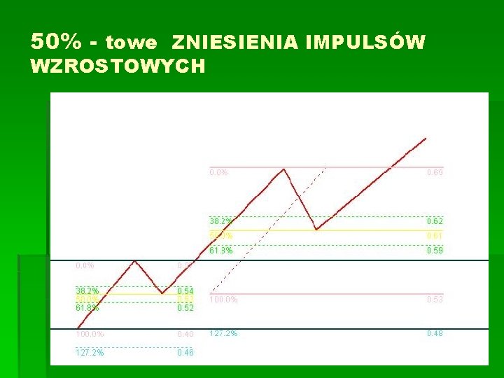 50% - towe ZNIESIENIA IMPULSÓW WZROSTOWYCH 