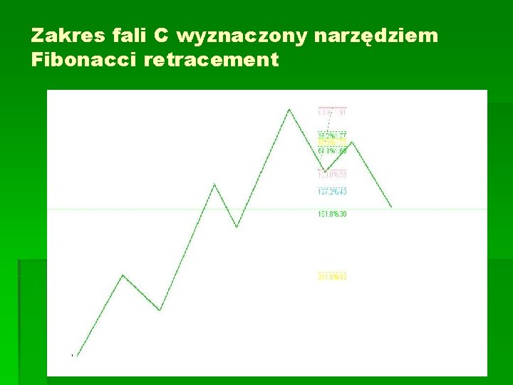 Zakres fali C wyznaczony narzędziem Fibonacci retracement 