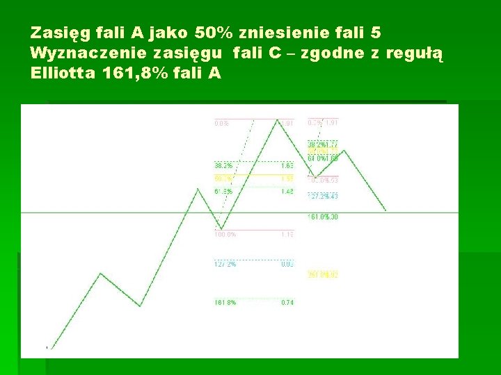 Zasięg fali A jako 50% zniesienie fali 5 Wyznaczenie zasięgu fali C – zgodne