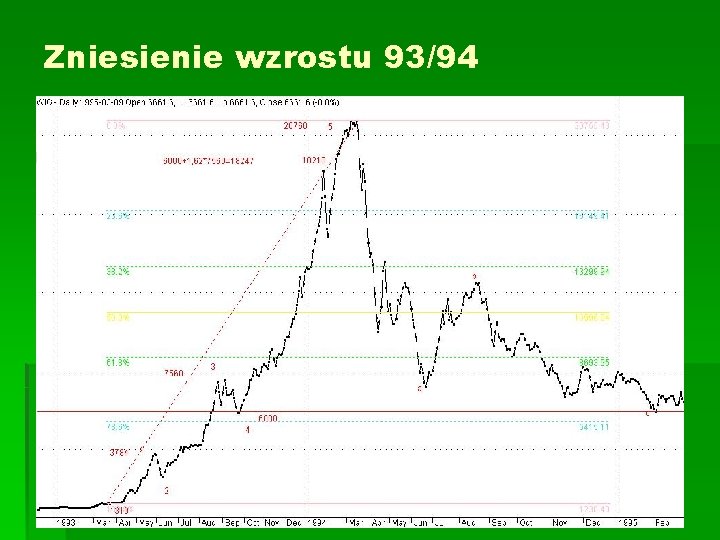 Zniesienie wzrostu 93/94 