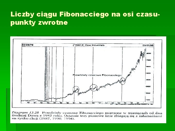 Liczby ciągu Fibonacciego na osi czasupunkty zwrotne 