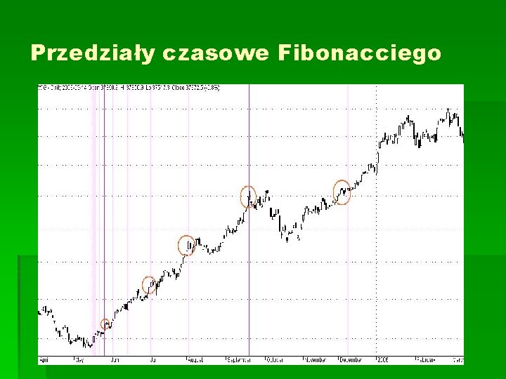 Przedziały czasowe Fibonacciego 