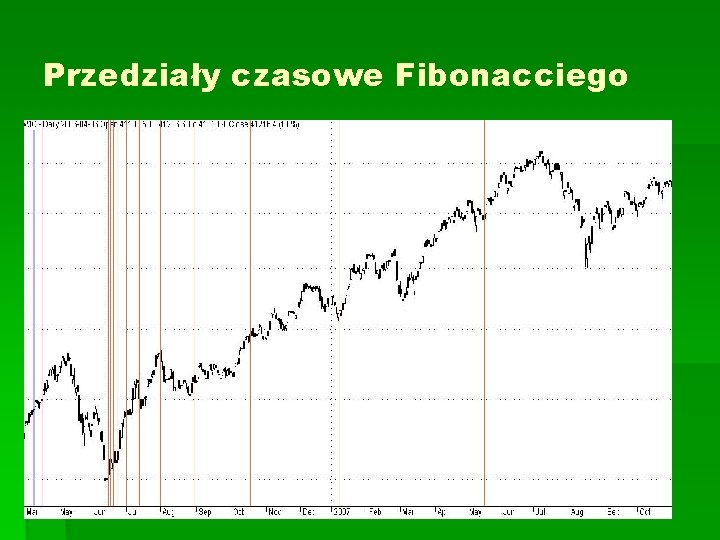 Przedziały czasowe Fibonacciego 