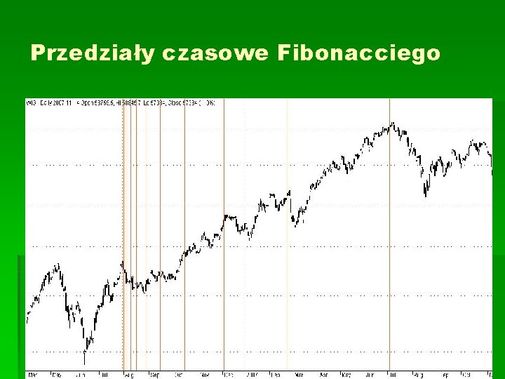 Przedziały czasowe Fibonacciego 