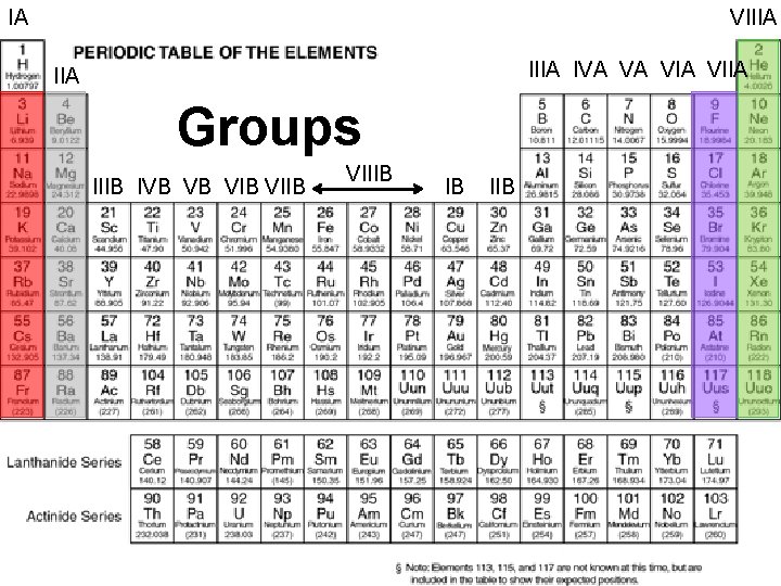 IA VIIIA IVA VA VIIA IIA Groups IIIB PERIODIC IVB VB VIB LAW: VIIB