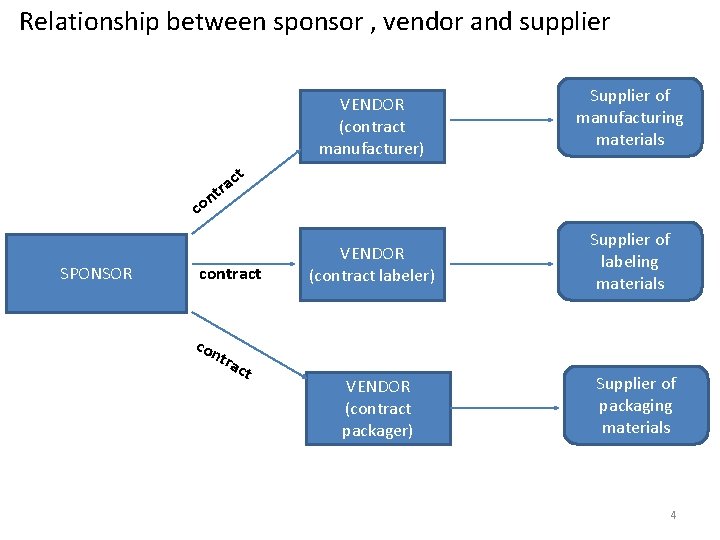 Relationship between sponsor , vendor and supplier VENDOR (contract manufacturer) Supplier of manufacturing materials Relationship between sponsor , vendor and supplier VENDOR (contract manufacturer) Supplier of manufacturing materials