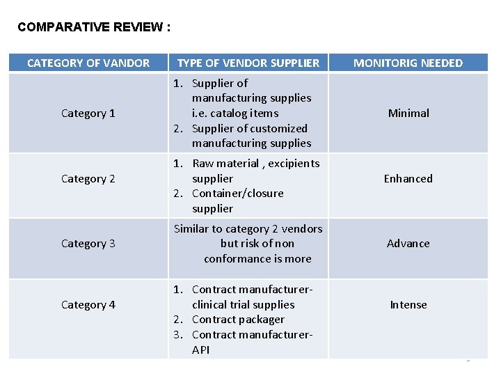 COMPARATIVE REVIEW : CATEGORY OF VANDOR Category 1 Category 2 Category 3 Category 4 COMPARATIVE REVIEW : CATEGORY OF VANDOR Category 1 Category 2 Category 3 Category 4