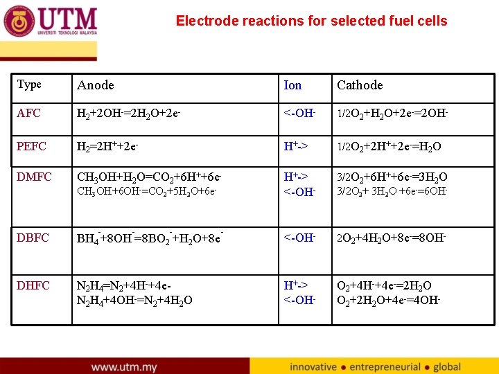 Electrode reactions for selected fuel cells Type Anode Ion Cathode AFC H 2+2 OH-=2
