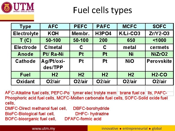 Fuel cells types Type AFC Electrolyte KOH T (C) 50 -100 Electrode C/metal Anode