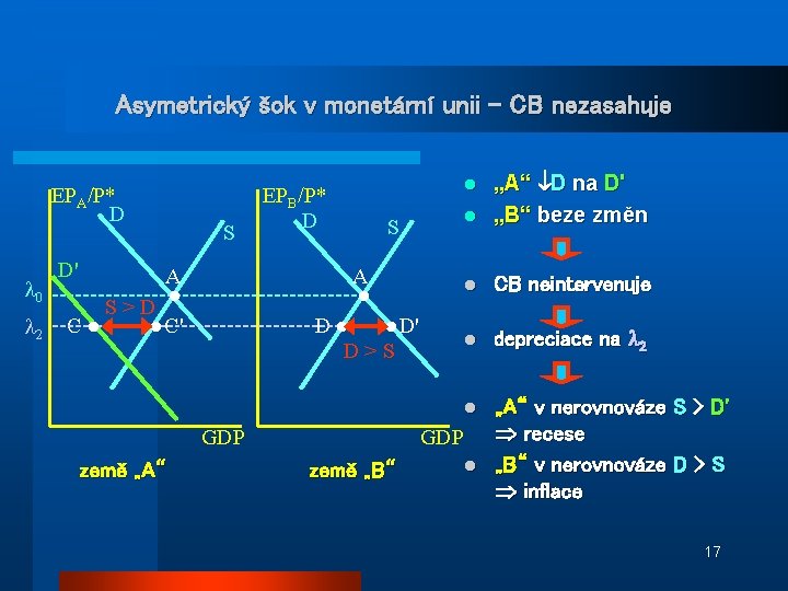 Asymetrický šok v monetární unii – CB nezasahuje EPA/P* D 0 2 S D'