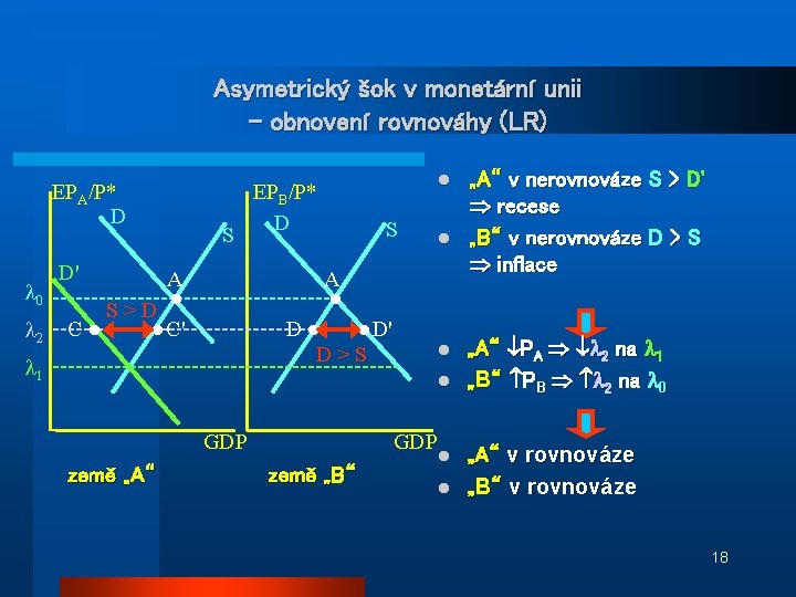 Asymetrický šok v monetární unii – obnovení rovnováhy (LR) EPA/P* D 0 2 S