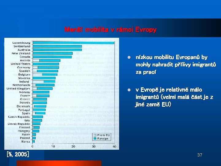 Menší mobilita v rámci Evropy [%, 2005] l nízkou mobilitu Evropanů by mohly nahradit