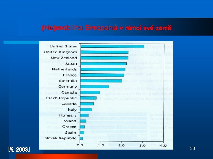 (Ne)mobilita Evropanů v rámci své země [%, 2003] 38 