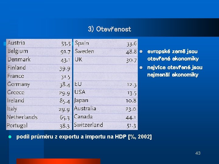 3) Otevřenost evropské země jsou otevřené ekonomiky l nejvíce otevřené jsou nejmenší ekonomiky l