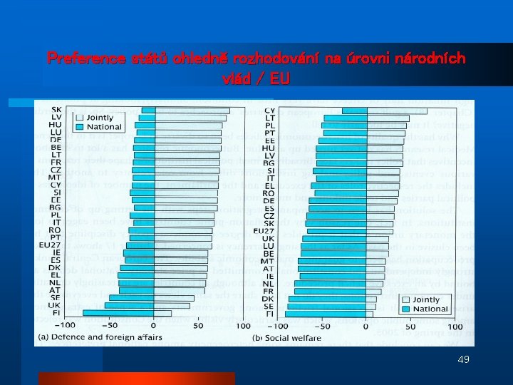 Preference států ohledně rozhodování na úrovni národních vlád / EU 49 