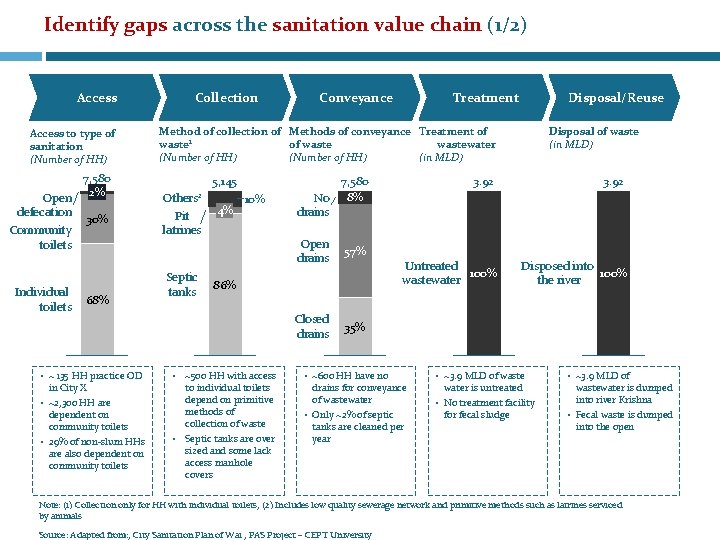 Identify gaps across the sanitation value chain (1/2) Access to type of sanitation (Number