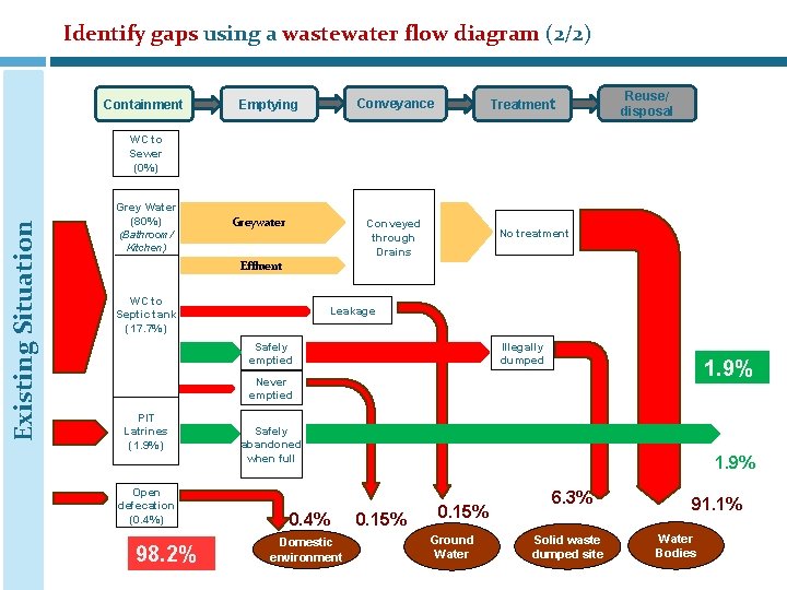 Identify gaps using a wastewater flow diagram (2/2) Containment Treatment Conveyance Emptying Reuse/ disposal