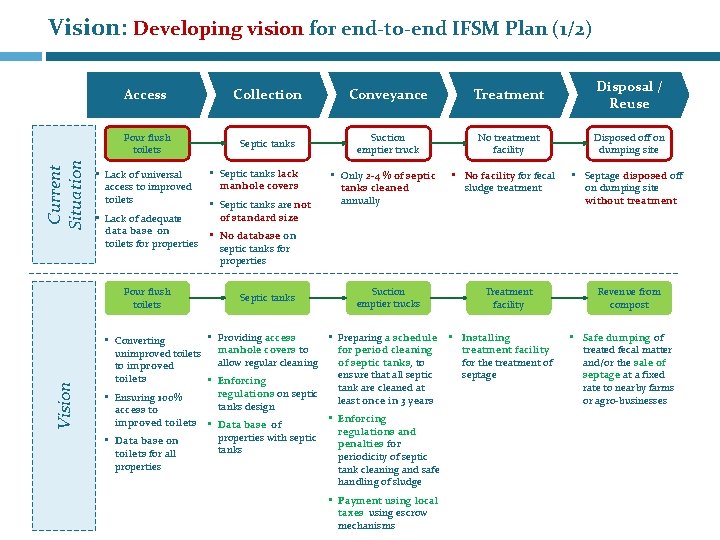 Vision: Developing vision for end-to-end IFSM Plan (1/2) Access Current Situation Pour flush toilets