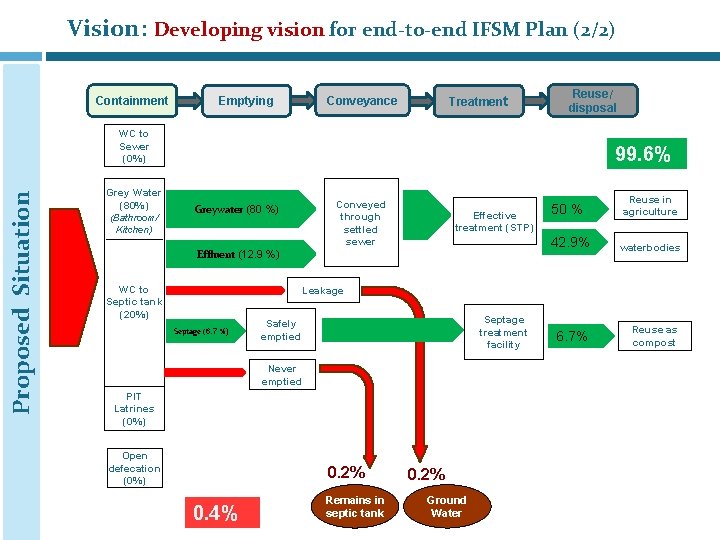 Vision: Developing vision for end-to-end IFSM Plan (2/2) Containment Treatment Conveyance Emptying Reuse/ disposal