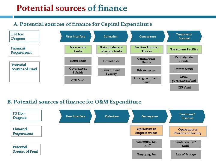 Potential sources of finance A. Potential sources of finance for Capital Expenditure FS Flow