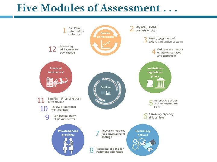 Five Modules of Assessment. . . 