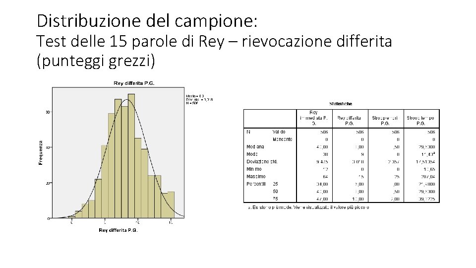 Distribuzione del campione: Test delle 15 parole di Rey – rievocazione differita (punteggi grezzi)