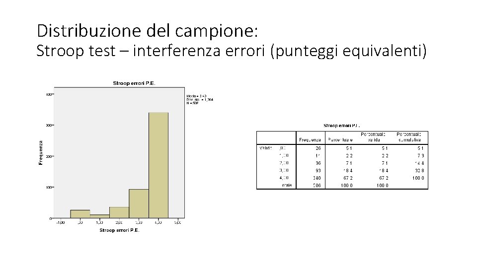 Distribuzione del campione: Stroop test – interferenza errori (punteggi equivalenti) 