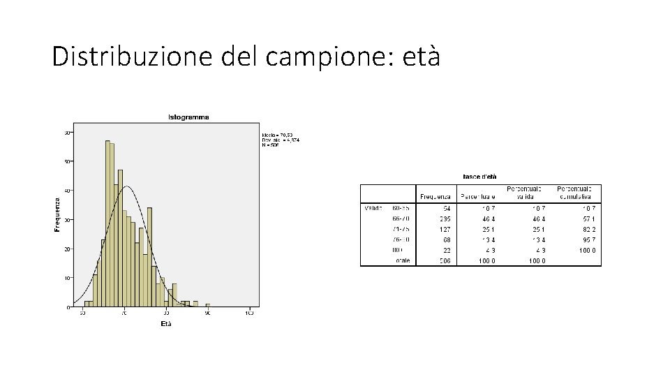 Distribuzione del campione: età 