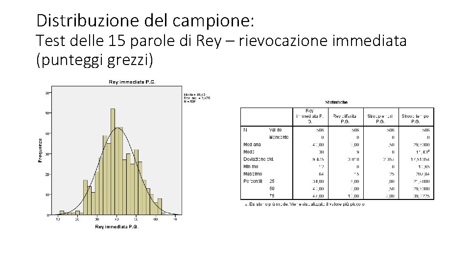 Distribuzione del campione: Test delle 15 parole di Rey – rievocazione immediata (punteggi grezzi)