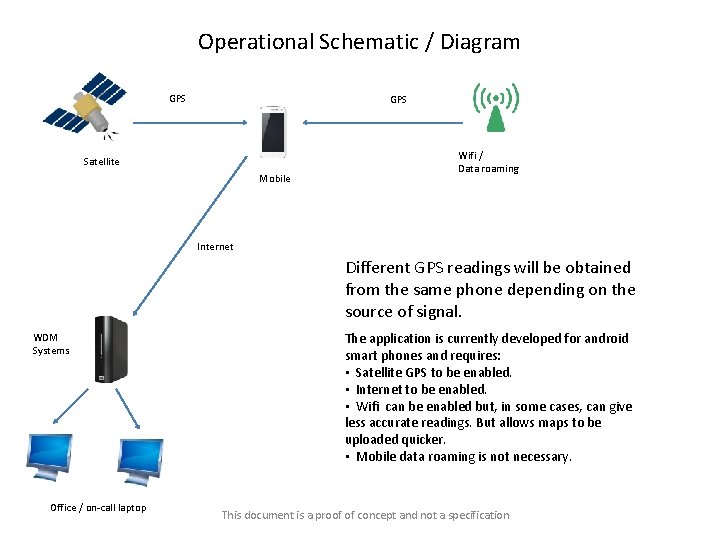 Operational Schematic / Diagram GPS Satellite Mobile Wifi / Data roaming Internet Different GPS