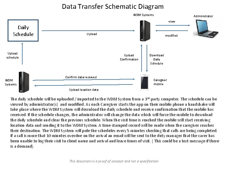 Data Transfer Schematic Diagram WDM Systems Administrator view Daily Schedule Upload schedule WDM Systems