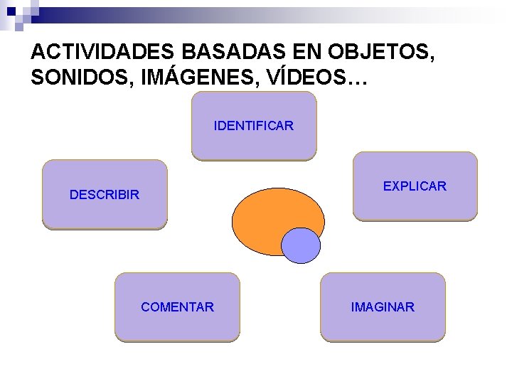 ACTIVIDADES BASADAS EN OBJETOS, SONIDOS, IMÁGENES, VÍDEOS… IDENTIFICAR EXPLICAR DESCRIBIR COMENTAR IMAGINAR ACTIVIDADES BASADAS EN OBJETOS, SONIDOS, IMÁGENES, VÍDEOS… IDENTIFICAR EXPLICAR DESCRIBIR COMENTAR IMAGINAR