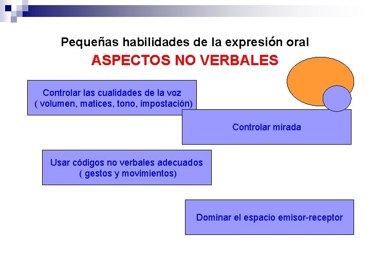 Pequeñas habilidades de la expresión oral ASPECTOS NO VERBALES Controlar las cualidades de la Pequeñas habilidades de la expresión oral ASPECTOS NO VERBALES Controlar las cualidades de la