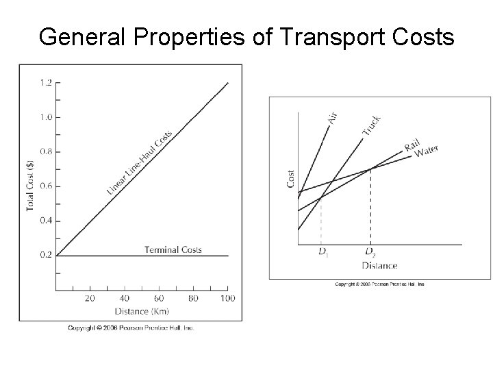 General Properties of Transport Costs 