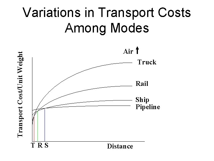 Variations in Transport Costs Among Modes Transport Cost/Unit Weight Air Truck Rail Ship Pipeline