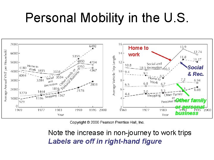 Personal Mobility in the U. S. Home to work Social & Rec. Other family