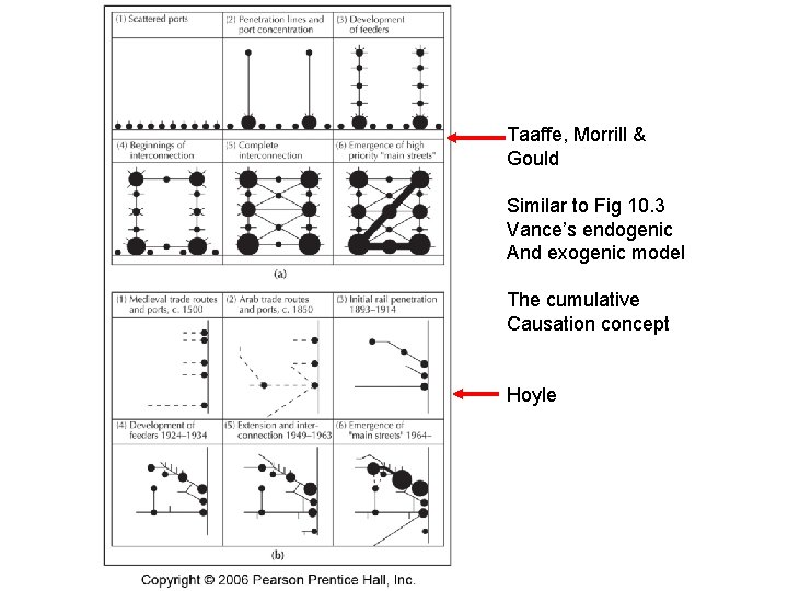 Taaffe, Morrill & Gould Similar to Fig 10. 3 Vance’s endogenic And exogenic model