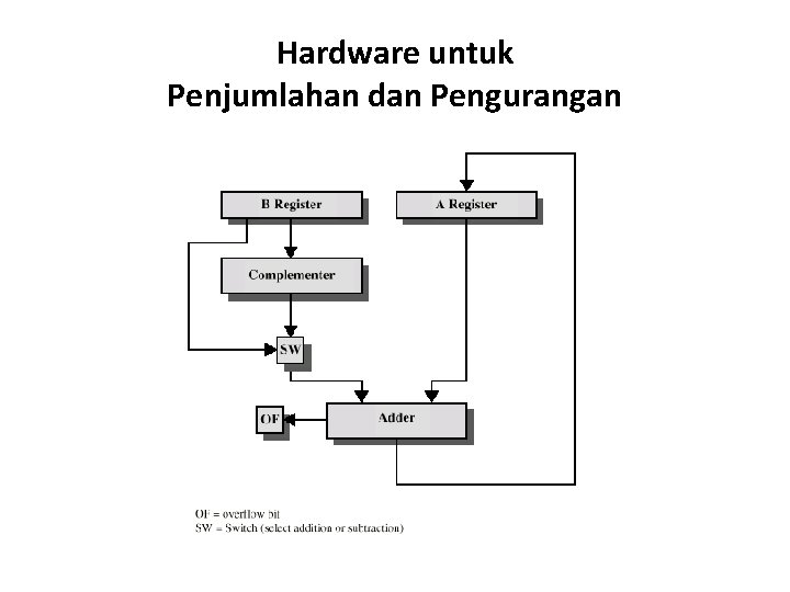 Hardware untuk Penjumlahan dan Pengurangan 