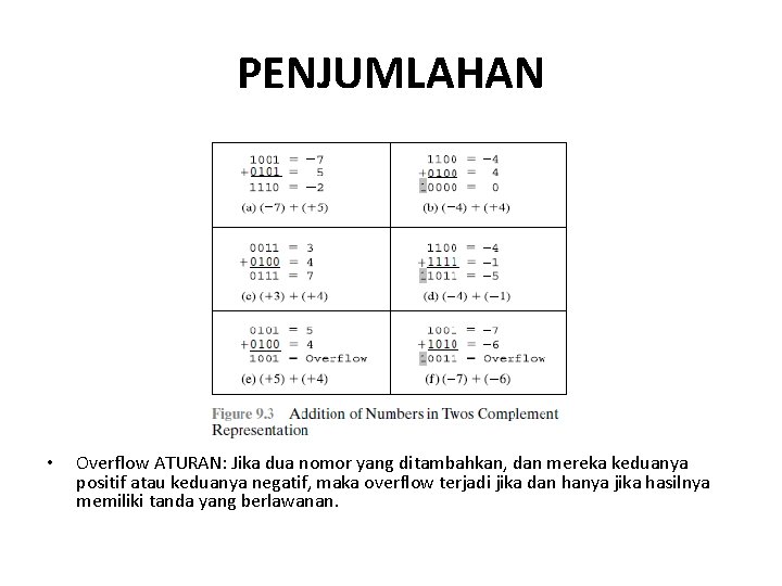 PENJUMLAHAN • Overflow ATURAN: Jika dua nomor yang ditambahkan, dan mereka keduanya positif atau