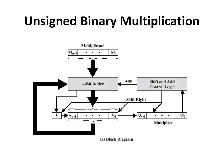 Unsigned Binary Multiplication 