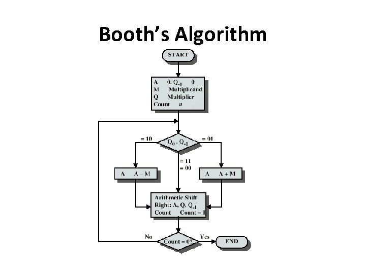 Booth’s Algorithm 