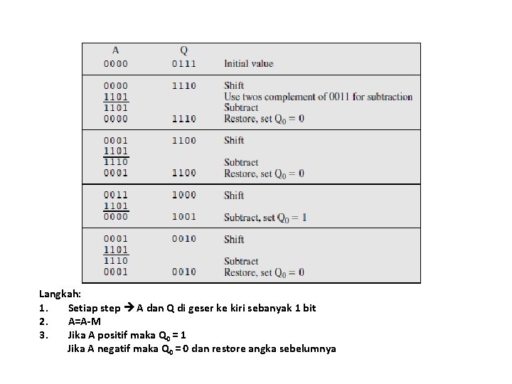 Langkah: 1. Setiap step A dan Q di geser ke kiri sebanyak 1 bit