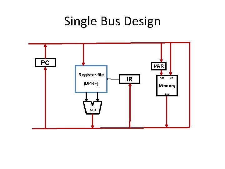 Single Bus Design PC MAR Register-file (DPRF) IR Addr Din Memory Dout ALU 