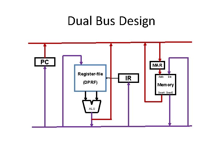 Dual Bus Design PC MAR Register-file (DPRF) IR Addr Din Memory Dout 1 Dout