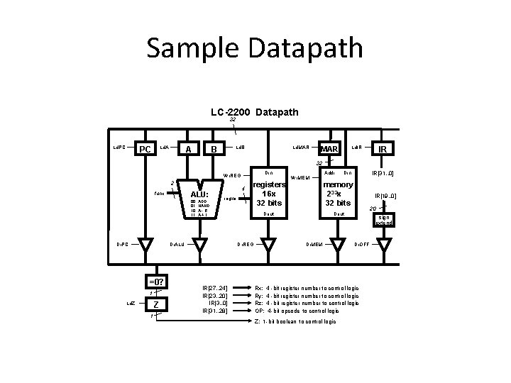 Sample Datapath LC-2200 Datapath 32 PC Ld. PC A Ld. A B Ld. MAR