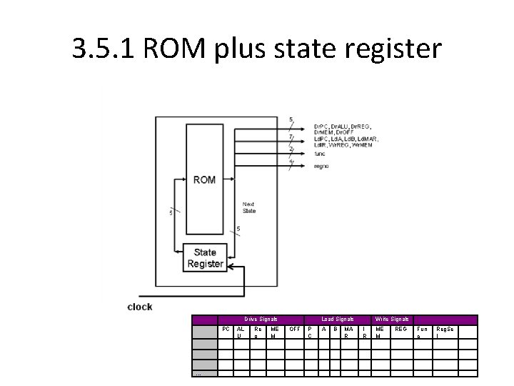 3. 5. 1 ROM plus state register Drive Signals PC . . . AL