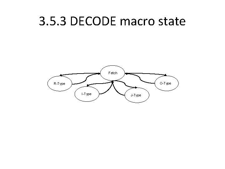 3. 5. 3 DECODE macro state Fetch O-Type R-Type I-Type J-Type 