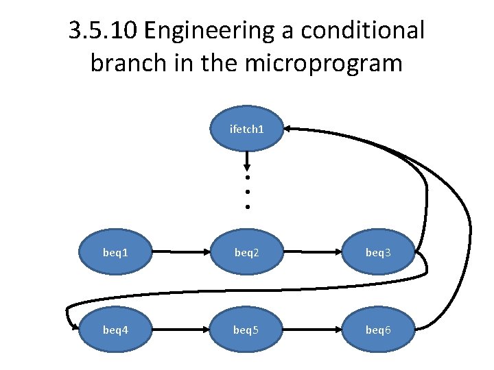 3. 5. 10 Engineering a conditional branch in the microprogram ifetch 1 • •