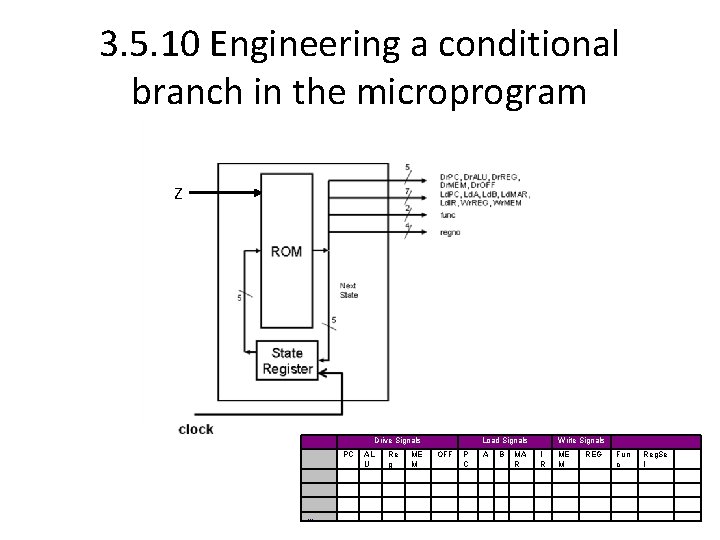 3. 5. 10 Engineering a conditional branch in the microprogram Z Drive Signals PC